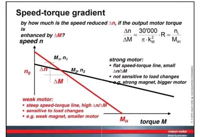 The importance of the Speed-Torque Gradient in DC Motor Sizing