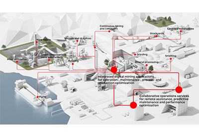 ABB launches digital portfolio ABB Ability™ MineOptimize to realize the world’s most efficient mines