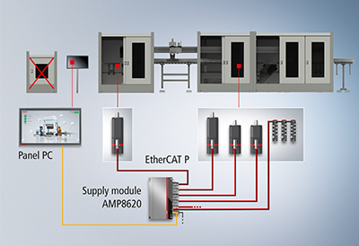 New AMP8620 Supply Module from Beckhoff Accommodates Cabinet-free Servo Drive Installation