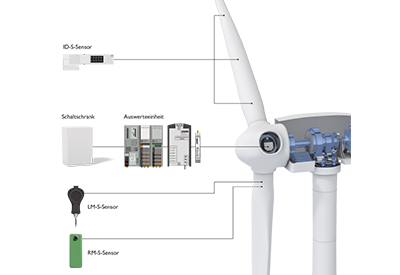 Phoenix Contact: Modular rotor blade monitoring