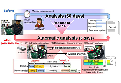 Mitsubishi Electric’s KOTSUMON System Uses AI Video Technology to Analyze Production Line Workers’ Motions