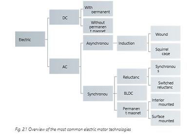 Facts Worth Knowing About AC Drives – Electric Motors Sections 2.1 – 2.3.6