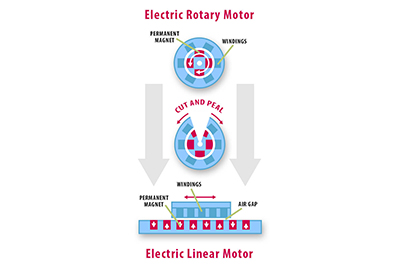 S6 VFD for Linear Motor Applications