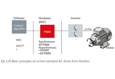 Facts Worth Knowing about AC Drives – AC Drives Sections 3.8 – 3.9.2