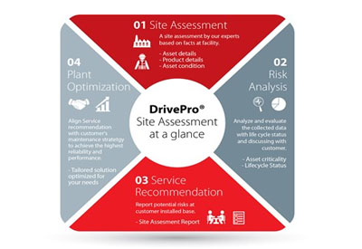 Plan Ahead to Avoid Delays and Improve Uptime with the Danfoss DrivePro