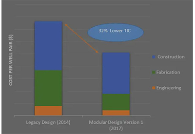 Scovan Reduces Project Costs by Over 30% Through Modularization