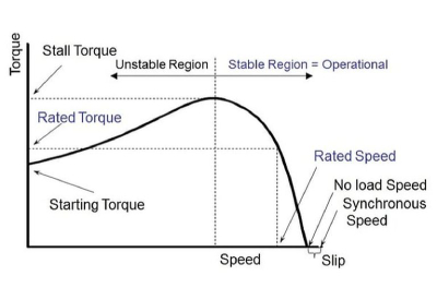 Thoughts On Running a Squirrel Cage Motor Above Its Rated Speed With A VFD