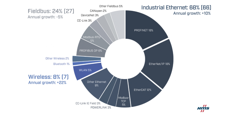 Continued Growth for Industrial Ethernet and Wireless Networks - Industrial Network Market Shares 2023 According to HMS Networks