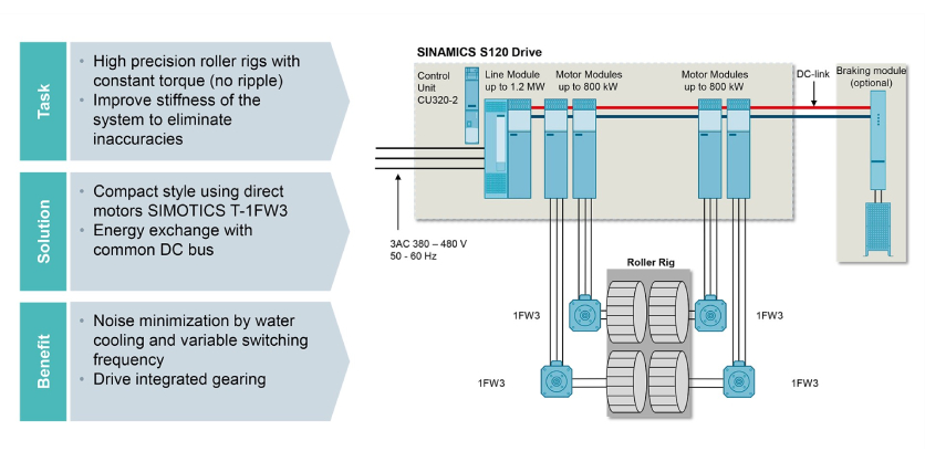 Hardware and Software Solutions for Dynamic Automotive EV Testing