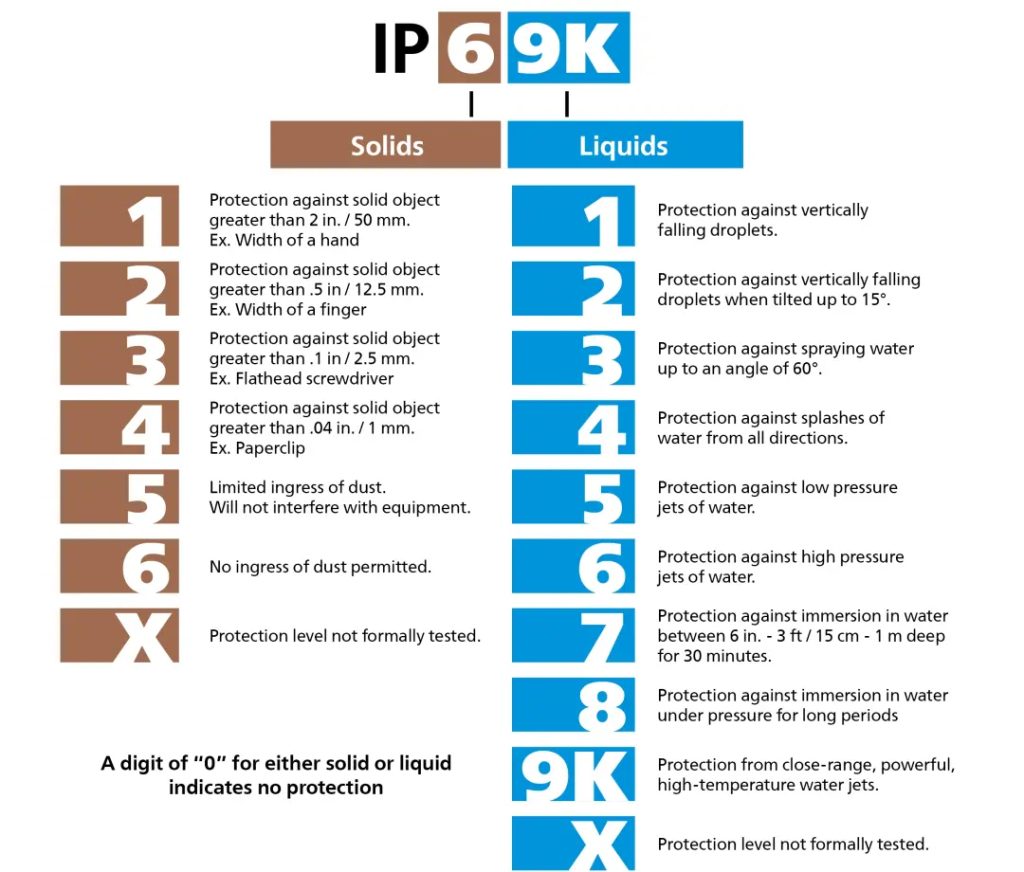 Q&A With HELU: IP Rating