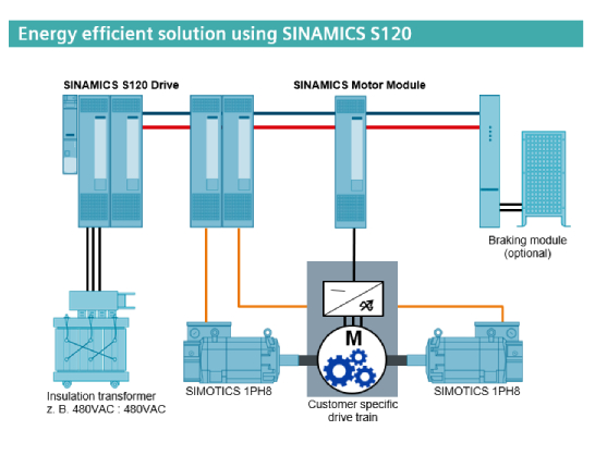Automotive Test Stands with Siemens SINAMICS S120 – Your One-Stop for Precision, Efficiency, and Flexibility