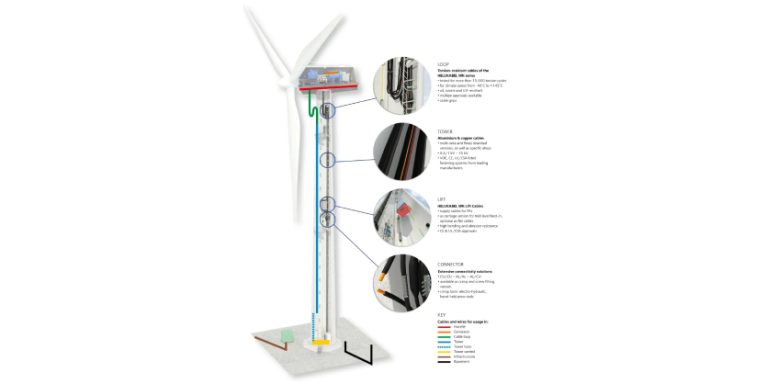 Wind Turbine Cabling Capabilities from HELUKABEL