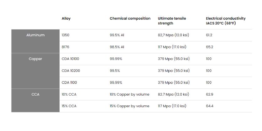 CCA Conductors Instead of Aluminium or Copper?