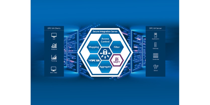 MQTT protocol sets new standard for connectivity and security in Secure Integration Server from Softing Industrial