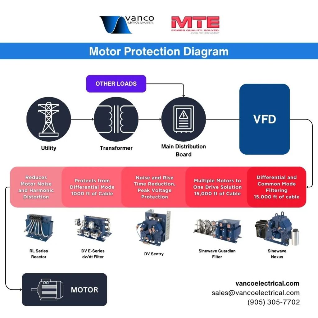 Maximizing Motor Efficiency: Navigating the Impact of VFDs on Motors