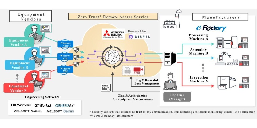 Mitsubishi Electric and Dispel to Expand Operational Technology Security Business