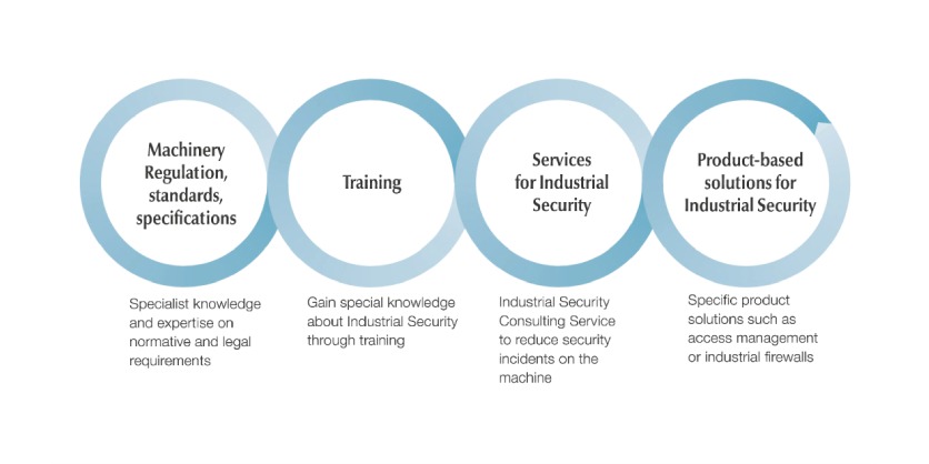 The New Industrial Security Consulting Service from Pilz