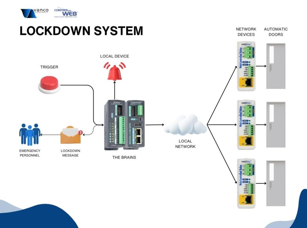 Emergency Lockdown Solutions with ControlByWeb