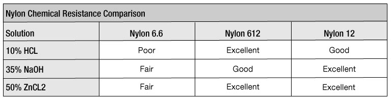 The Perfect Cable Tie for Solar: Nylon 612