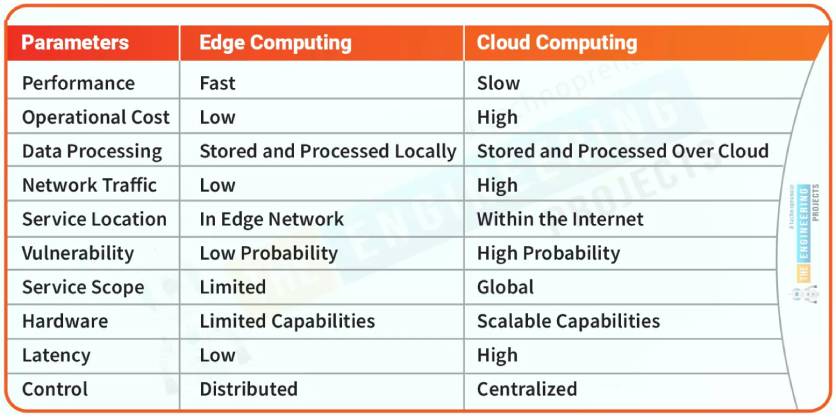 Cloud Computing vs Edge Computing: Driving Predictive Maintenance, Remote Diagnostics, and Device Safety