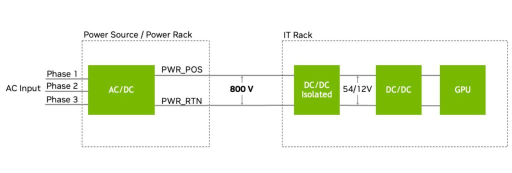 NVIDIA 800 VDC Architecture Will Power the Next Generation of AI Factories